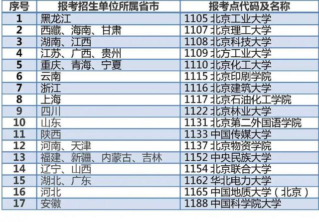 北京2023年考研网上预报名24日开始，这三类考生可在京报考(图1)