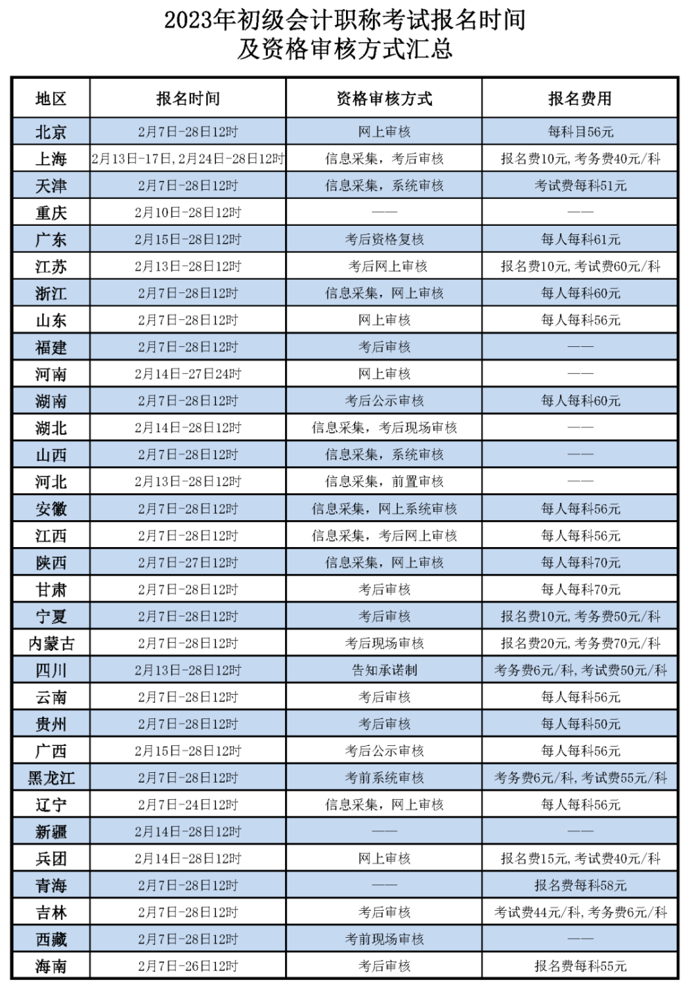 今天报名！2023初级会计考试报名入口开通！微信可直接报！(图1)