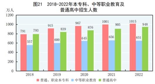 2022年度研究生教育招生124.2万人(图1)