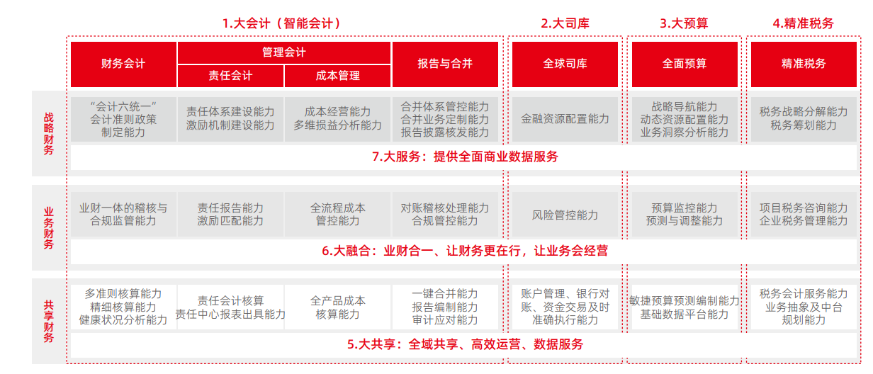 大会计走向业财合一，价值财务成追求方向(图1)