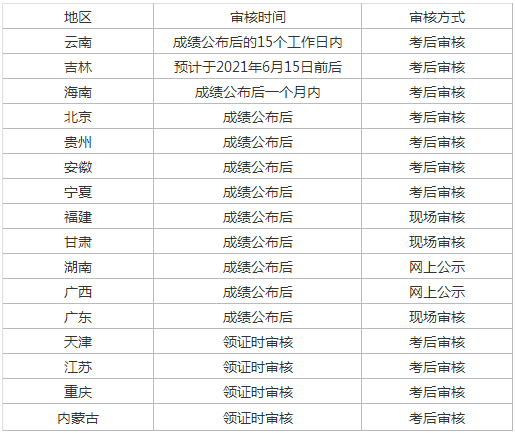 2021初级会计考后审核地区汇总(图2)